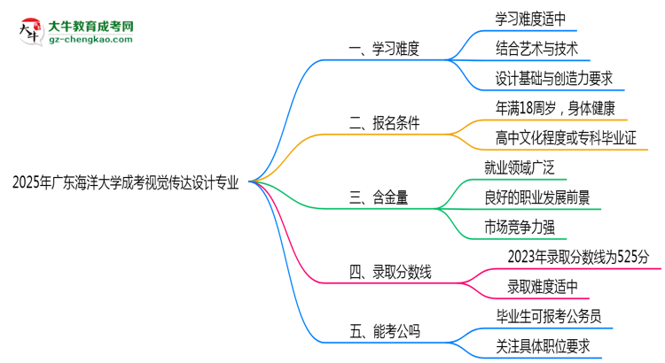 2025年廣東海洋大學成考視覺傳達設計專業(yè)難不難？思維導圖