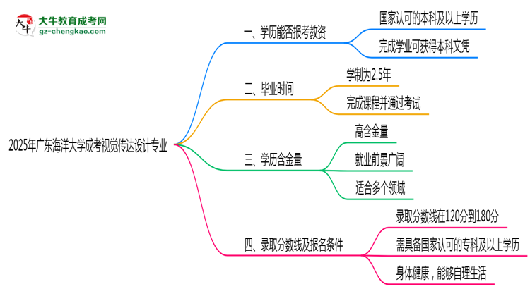 2025年廣東海洋大學(xué)成考視覺傳達(dá)設(shè)計專業(yè)學(xué)歷能報考教資嗎？思維導(dǎo)圖