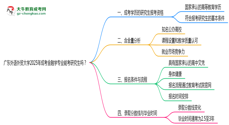 廣東外語(yǔ)外貿(mào)大學(xué)2025年成考金融學(xué)專業(yè)能考研究生嗎？思維導(dǎo)圖