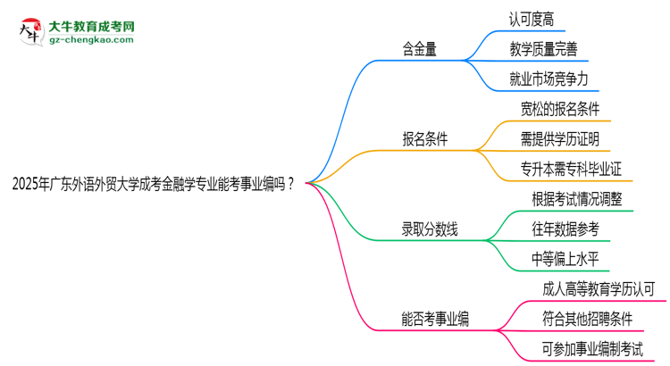 2025年廣東外語外貿(mào)大學成考金融學專業(yè)能考事業(yè)編嗎？思維導圖