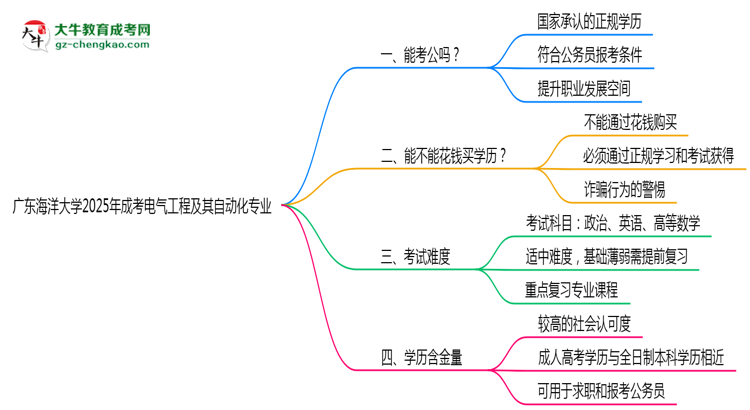 廣東海洋大學(xué)2025年成考電氣工程及其自動化專業(yè)學(xué)歷能考公嗎？思維導(dǎo)圖