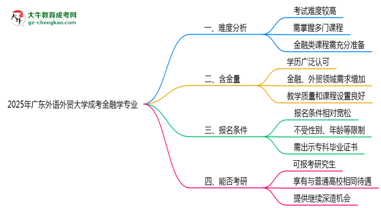 2025年廣東外語外貿(mào)大學(xué)成考金融學(xué)專業(yè)難不難？思維導(dǎo)圖
