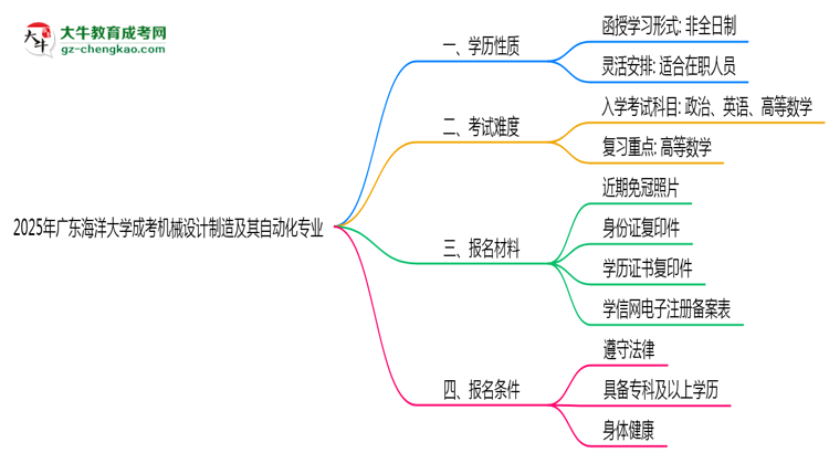 廣東海洋大學(xué)成考機(jī)械設(shè)計(jì)制造及其自動化專業(yè)是全日制的嗎？（2025最新）思維導(dǎo)圖