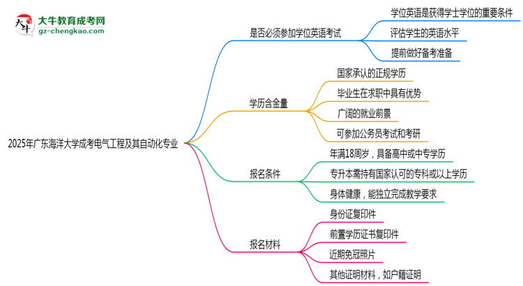 2025年廣東海洋大學(xué)成考電氣工程及其自動化專業(yè)要考學(xué)位英語嗎？思維導(dǎo)圖
