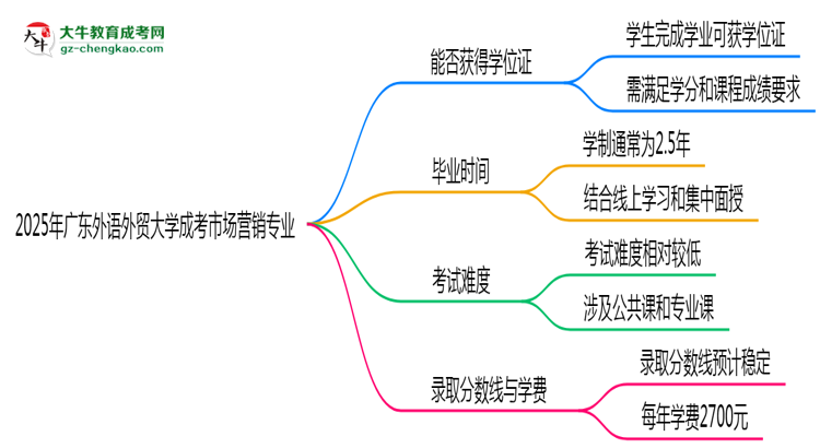 2025年廣東外語外貿(mào)大學成考市場營銷專業(yè)能拿學位證嗎？思維導圖
