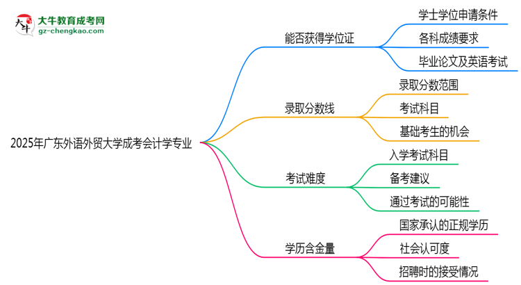 2025年廣東外語(yǔ)外貿(mào)大學(xué)成考會(huì)計(jì)學(xué)專業(yè)能拿學(xué)位證嗎？思維導(dǎo)圖