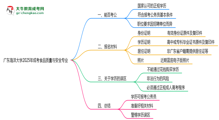 廣東海洋大學(xué)2025年成考食品質(zhì)量與安全專業(yè)學(xué)歷能考公嗎？思維導(dǎo)圖