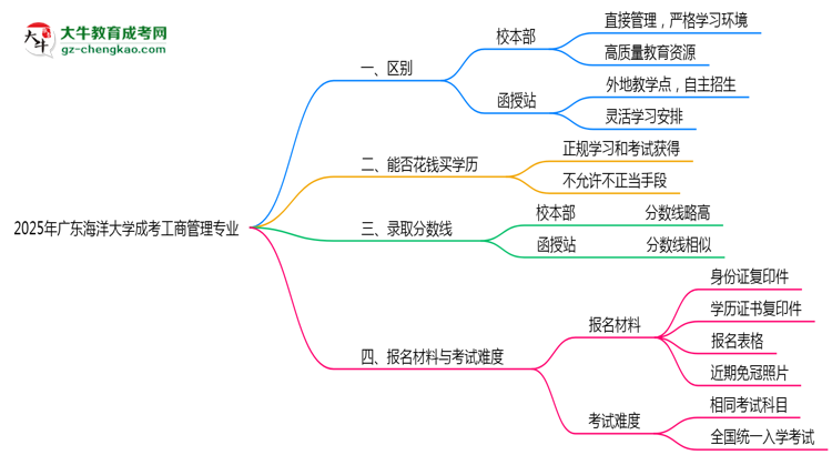 廣東海洋大學(xué)2025年成考工商管理專(zhuān)業(yè)校本部和函授站哪個(gè)更好？思維導(dǎo)圖