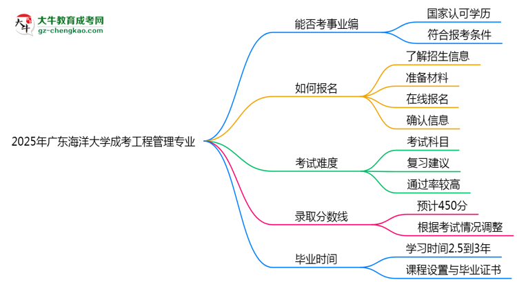 2025年廣東海洋大學(xué)成考工程管理專業(yè)能考事業(yè)編嗎？思維導(dǎo)圖