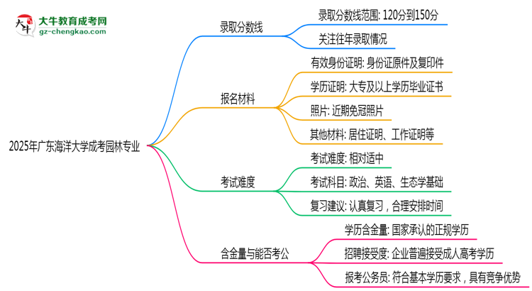 2025年廣東海洋大學成考園林專業(yè)錄取分數(shù)線是多少？思維導圖