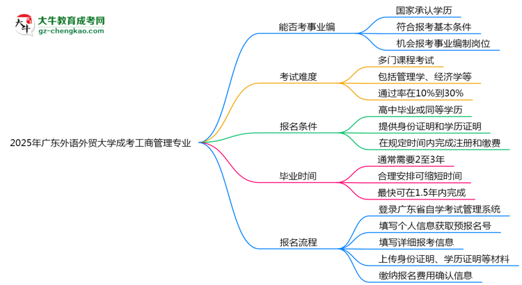 2025年廣東外語外貿(mào)大學(xué)成考工商管理專業(yè)能考事業(yè)編嗎？思維導(dǎo)圖