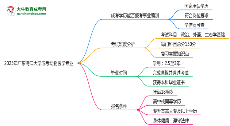 2025年廣東海洋大學成考動物醫(yī)學專業(yè)能考事業(yè)編嗎？思維導圖