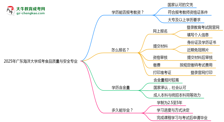 2025年廣東海洋大學(xué)成考食品質(zhì)量與安全專業(yè)學(xué)歷能報(bào)考教資嗎？思維導(dǎo)圖