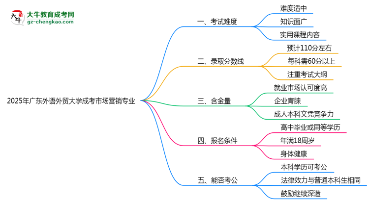 2025年廣東外語外貿(mào)大學(xué)成考市場營銷專業(yè)難不難？思維導(dǎo)圖