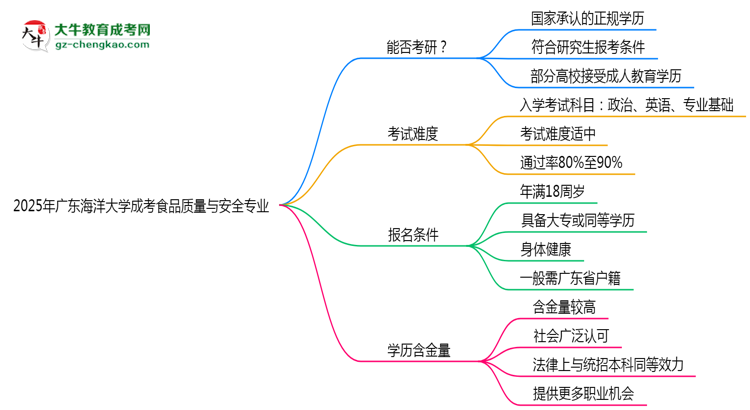廣東海洋大學(xué)2025年成考食品質(zhì)量與安全專業(yè)能考研究生嗎？思維導(dǎo)圖