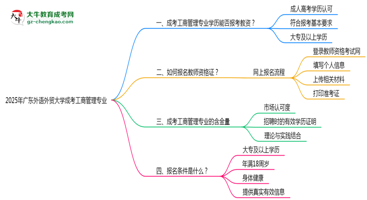 2025年廣東外語(yǔ)外貿(mào)大學(xué)成考工商管理專業(yè)學(xué)歷能報(bào)考教資嗎？思維導(dǎo)圖
