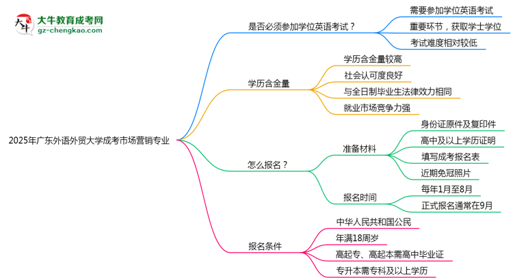 2025年廣東外語(yǔ)外貿(mào)大學(xué)成考市場(chǎng)營(yíng)銷專業(yè)要考學(xué)位英語(yǔ)嗎？思維導(dǎo)圖