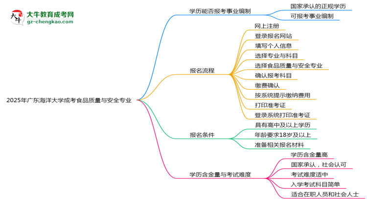2025年廣東海洋大學(xué)成考食品質(zhì)量與安全專(zhuān)業(yè)能考事業(yè)編嗎？思維導(dǎo)圖