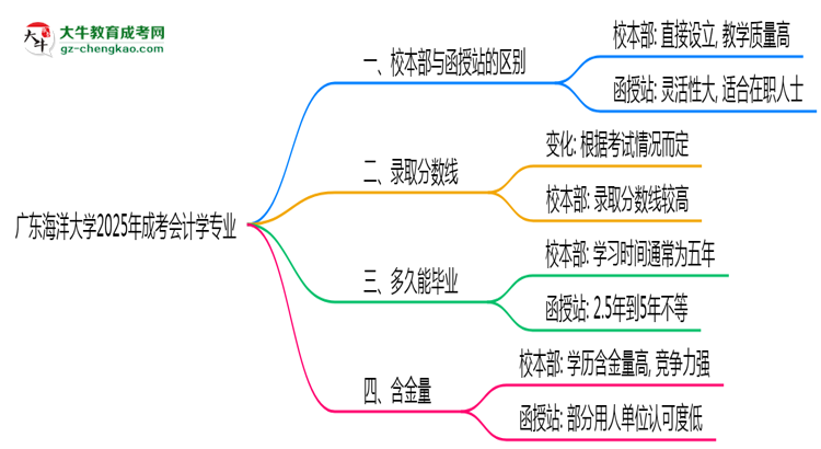 廣東海洋大學(xué)2025年成考會計學(xué)專業(yè)校本部和函授站哪個更好？思維導(dǎo)圖