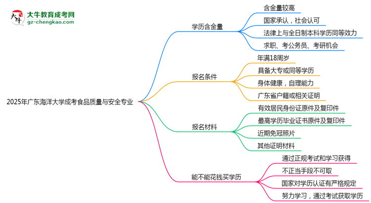 廣東海洋大學(xué)成考食品質(zhì)量與安全專(zhuān)業(yè)是全日制的嗎？（2025最新）思維導(dǎo)圖