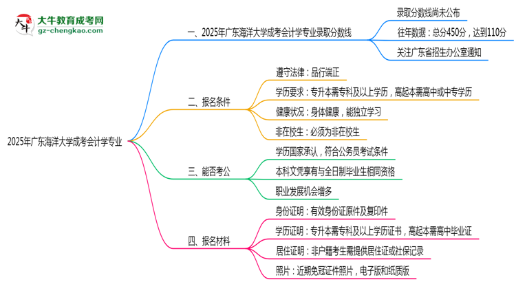 2025年廣東海洋大學成考會計學專業(yè)錄取分數線是多少？思維導圖