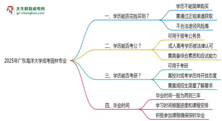 2025年廣東海洋大學(xué)成考園林專業(yè)學(xué)歷花錢能買到嗎？思維導(dǎo)圖