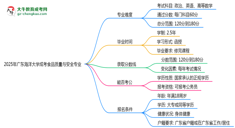 2025年廣東海洋大學成考食品質(zhì)量與安全專業(yè)難不難？思維導圖