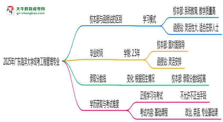 廣東海洋大學(xué)2025年成考工程管理專業(yè)校本部和函授站哪個更好？思維導(dǎo)圖