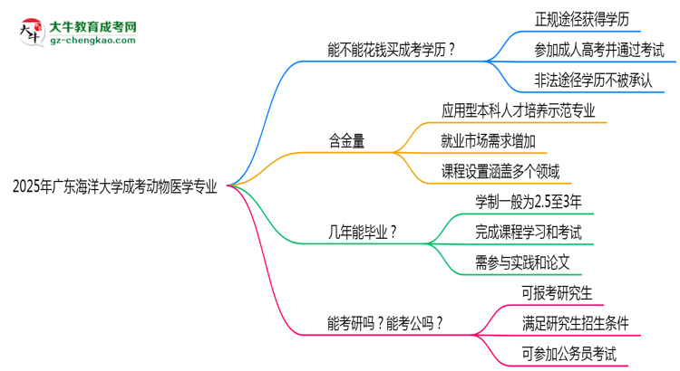 2025年廣東海洋大學(xué)成考動(dòng)物醫(yī)學(xué)專業(yè)學(xué)歷花錢能買到嗎？思維導(dǎo)圖