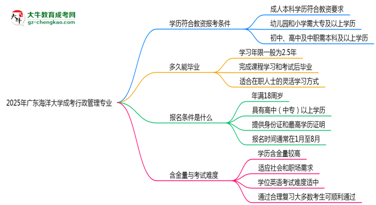 2025年廣東海洋大學(xué)成考行政管理專業(yè)學(xué)歷能報考教資嗎？思維導(dǎo)圖