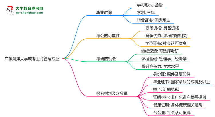 廣東海洋大學(xué)成考工商管理專業(yè)需多久完成并拿證？（2025年新）思維導(dǎo)圖