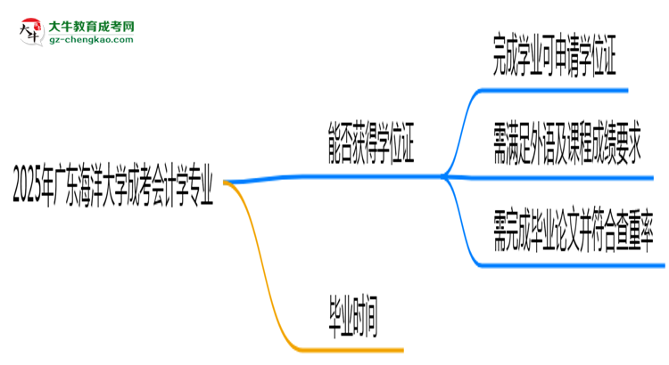 2025年廣東海洋大學(xué)成考會(huì)計(jì)學(xué)專(zhuān)業(yè)能拿學(xué)位證嗎？思維導(dǎo)圖