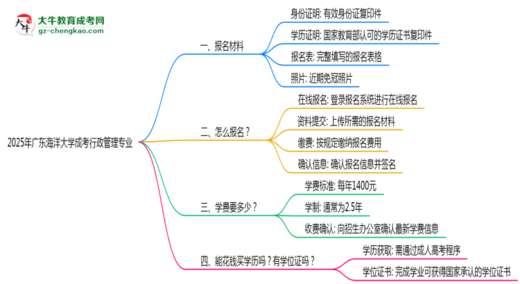 2025年廣東海洋大學(xué)成考行政管理專業(yè)報(bào)名材料需要什么？思維導(dǎo)圖