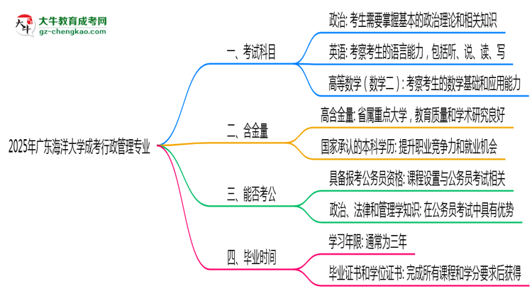 2025年廣東海洋大學成考行政管理專業(yè)入學考試科目有哪些？思維導圖