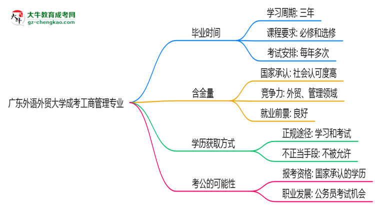 廣東外語(yǔ)外貿(mào)大學(xué)成考工商管理專業(yè)需多久完成并拿證？（2025年新）思維導(dǎo)圖