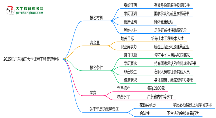 2025年廣東海洋大學(xué)成考工程管理專業(yè)報(bào)名材料需要什么？思維導(dǎo)圖