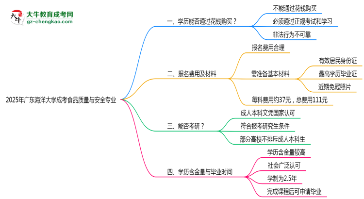2025年廣東海洋大學(xué)成考食品質(zhì)量與安全專業(yè)學(xué)歷花錢能買到嗎？思維導(dǎo)圖