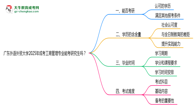 廣東外語外貿(mào)大學(xué)2025年成考工商管理專業(yè)能考研究生嗎？思維導(dǎo)圖