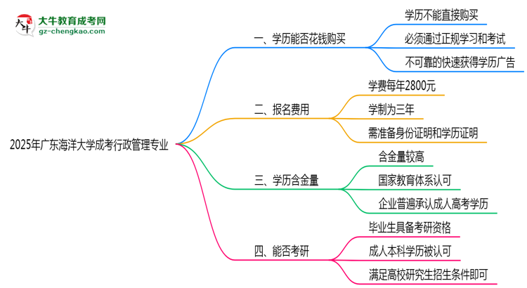 2025年廣東海洋大學(xué)成考行政管理專業(yè)學(xué)歷花錢能買到嗎？思維導(dǎo)圖
