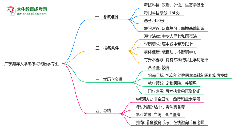 廣東海洋大學(xué)成考動(dòng)物醫(yī)學(xué)專業(yè)是全日制的嗎？（2025最新）思維導(dǎo)圖