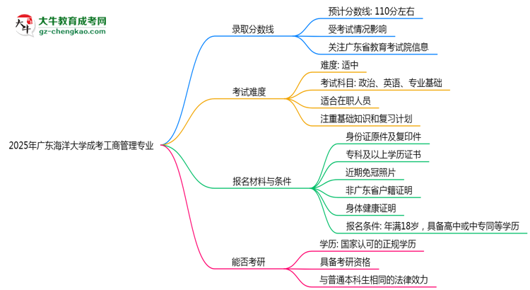 2025年廣東海洋大學(xué)成考工商管理專業(yè)錄取分?jǐn)?shù)線是多少？思維導(dǎo)圖