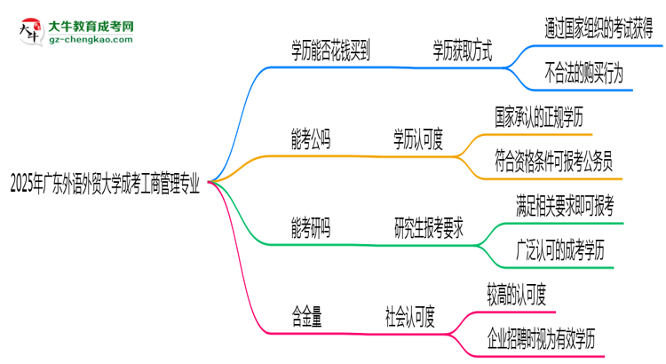 2025年廣東外語外貿(mào)大學(xué)成考工商管理專業(yè)學(xué)歷花錢能買到嗎？思維導(dǎo)圖