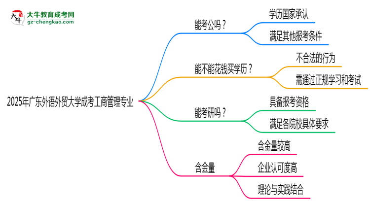 廣東外語外貿(mào)大學2025年成考工商管理專業(yè)學歷能考公嗎？思維導圖