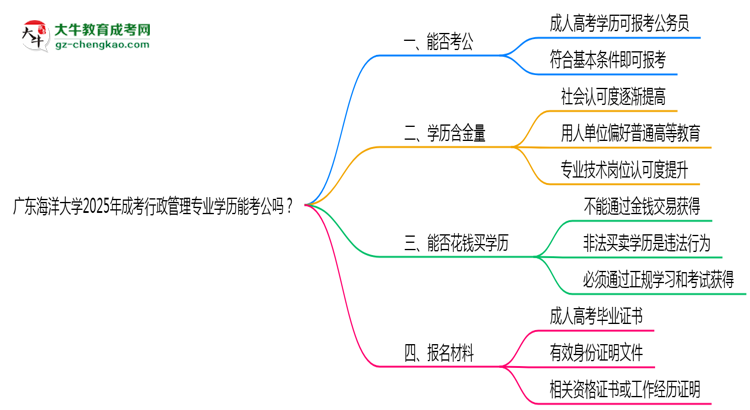 廣東海洋大學(xué)2025年成考行政管理專業(yè)學(xué)歷能考公嗎？思維導(dǎo)圖