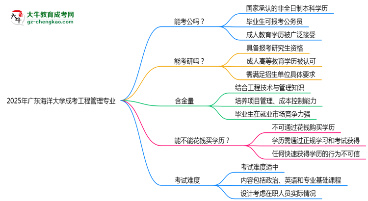 廣東海洋大學(xué)2025年成考工程管理專業(yè)學(xué)歷能考公嗎？思維導(dǎo)圖