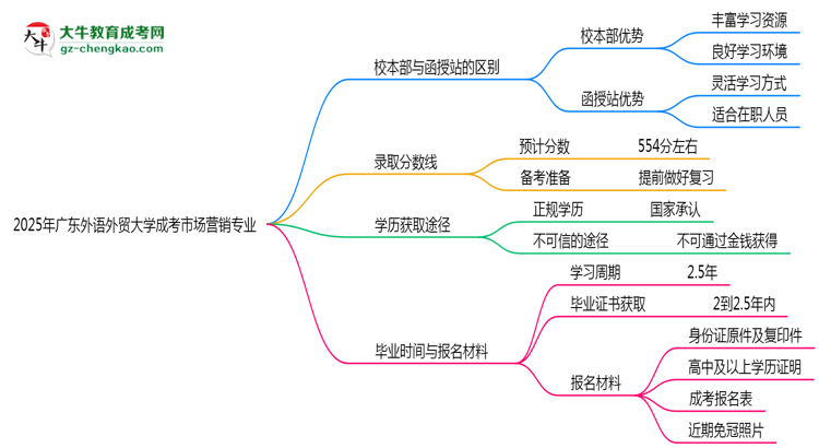 廣東外語(yǔ)外貿(mào)大學(xué)2025年成考市場(chǎng)營(yíng)銷專業(yè)校本部和函授站哪個(gè)更好？思維導(dǎo)圖