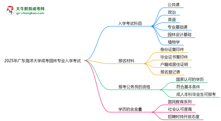 2025年廣東海洋大學(xué)成考園林專業(yè)入學(xué)考試科目有哪些？思維導(dǎo)圖