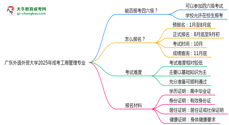廣東外語(yǔ)外貿(mào)大學(xué)2025年成考工商管理專(zhuān)業(yè)生可不可以考四六級(jí)？思維導(dǎo)圖
