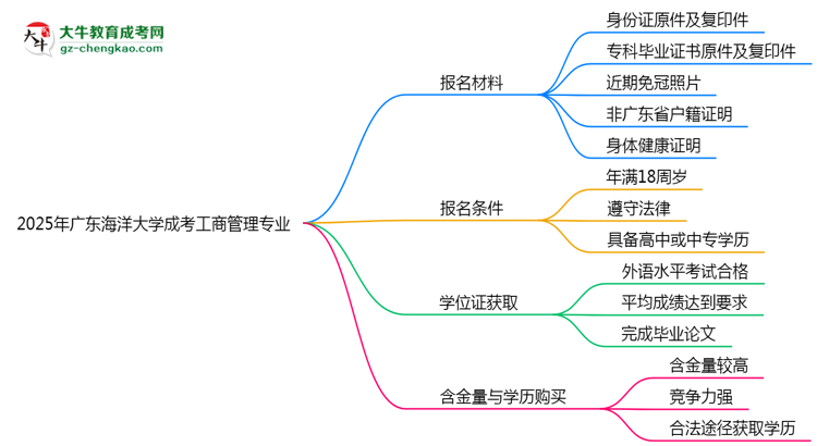 2025年廣東海洋大學成考工商管理專業(yè)報名材料需要什么？思維導圖