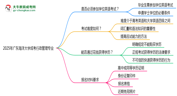 2025年廣東海洋大學成考行政管理專業(yè)要考學位英語嗎？思維導圖